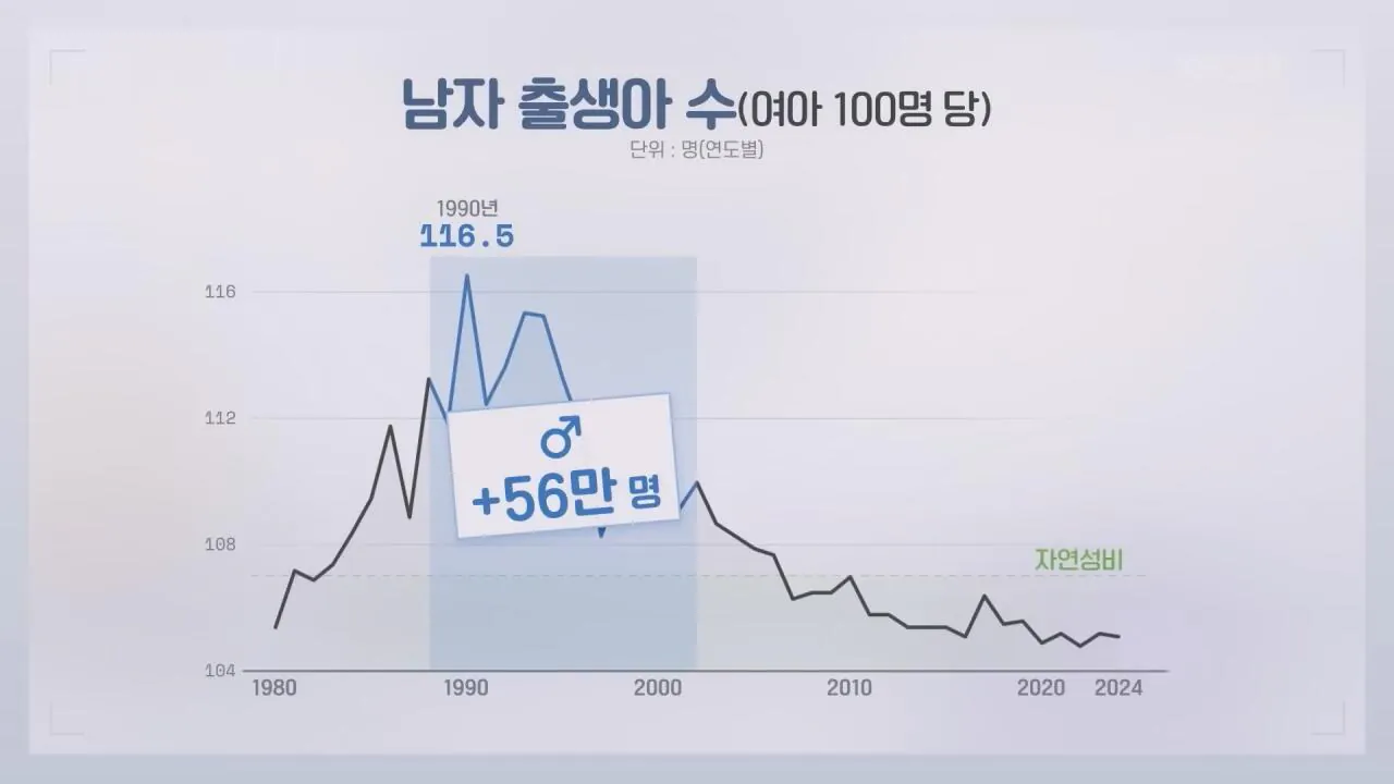KBS 2026.07.21._20260802_171802.308.jpg 남녀 출생 비율 최악이던 80년대말~90년대 중반까지 태어난 남자들의 미래