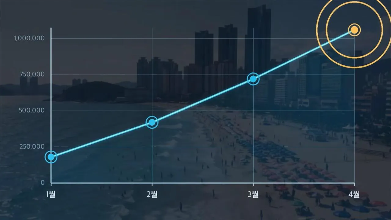 인구 320만 명의 도시에 외국인 관광객만 300만 명인 도시