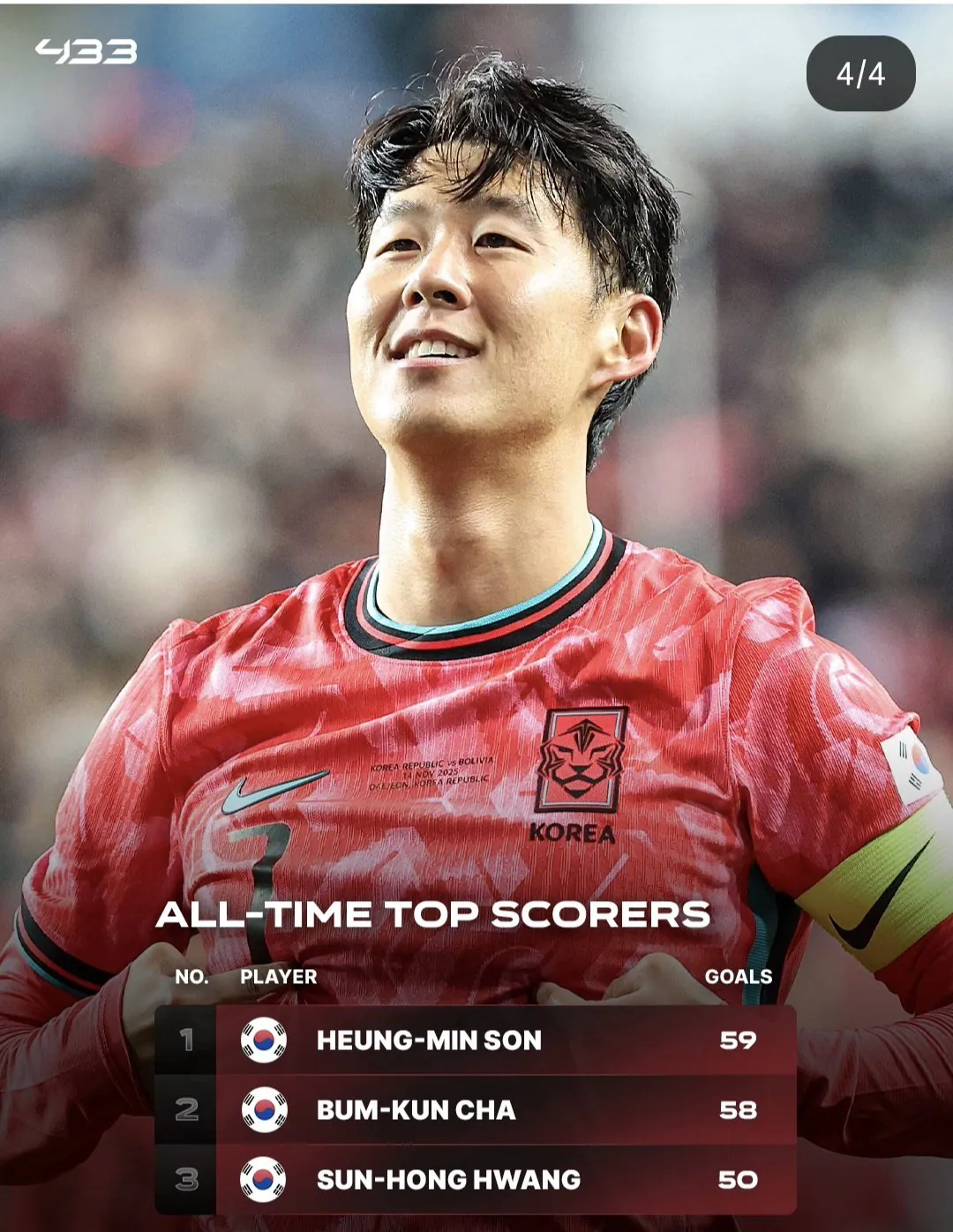 36103.jpg [433 인스타] 손흥민이 한국축구 역대 최다 득점자가 됩니다