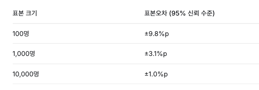 ㅅ1.png 여론조사: 겨우 1,000명에게 물어봤을 뿐인데, 왜 우리는 그 숫자에 흔들릴까?