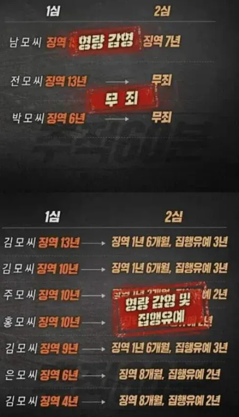 1.webp 인천 전세사기 개새끼들의 항소심 판결 근황