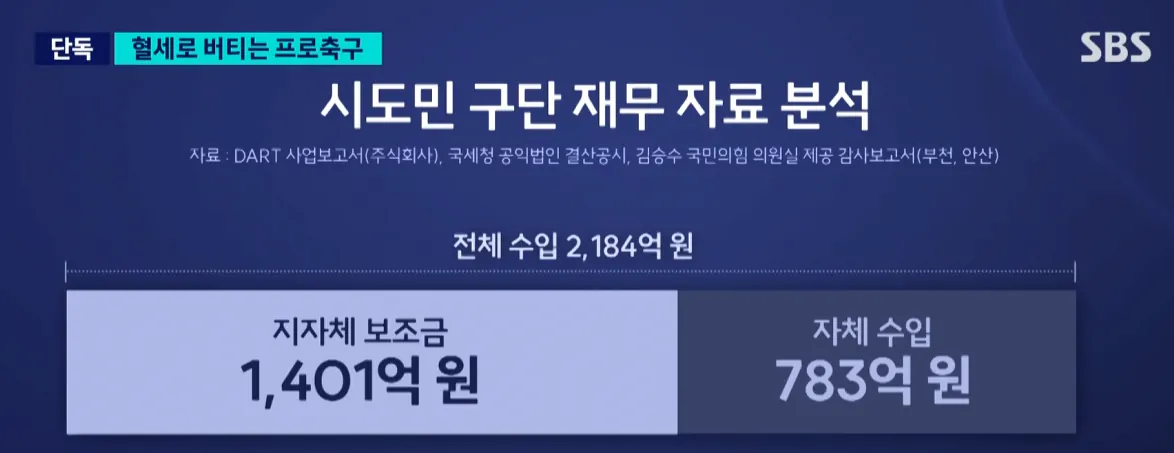 image.png SBS) 혈세로 버티는 프로축구