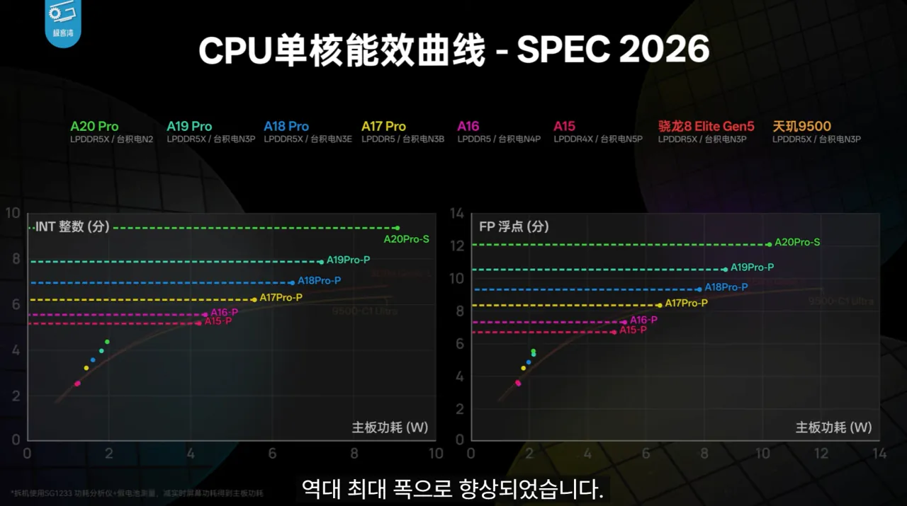 9.png 기커완 아이폰18 프로맥스 A20 분석 요약