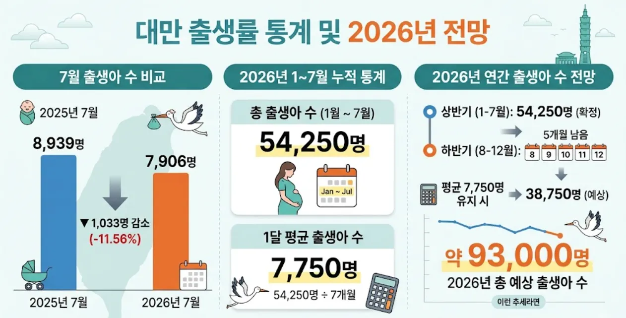 화면 캡처 2026-08-14 030520.png 일본 출산율 최신 근황.jpg