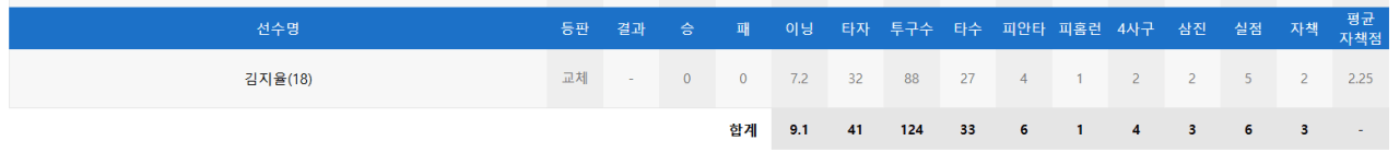 9999.PNG 충암고 또또지율 오늘도 또 또 등판하면서 미친 투구 일지 갱신 ㅋㅋㅋㅋㅋㅋㅋㅋㅋㅋㅋㅋㅋㅋㅋㅋㅋㅋㅋㅋㅋ