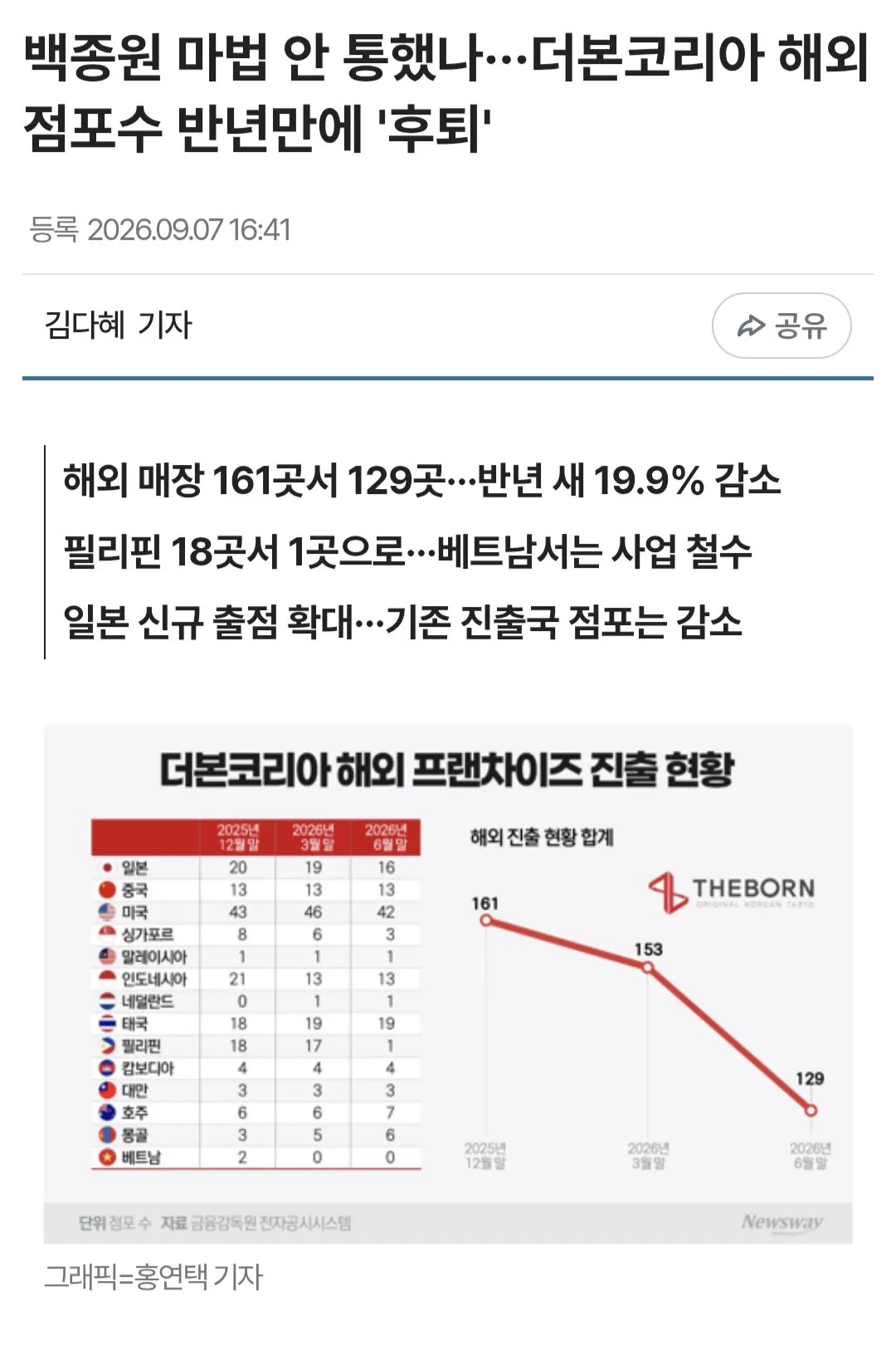 백종원 마법 안 통했나···더본코리아 해외 점포수 반년만에 '후퇴'