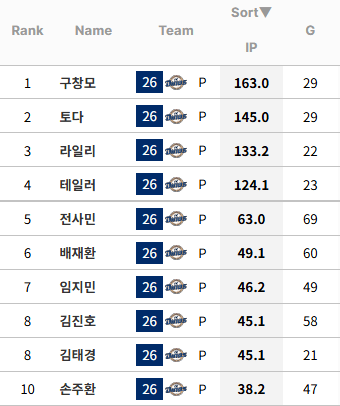 image.png [26시즌 결산] NC 다이노스 - 투수 1편