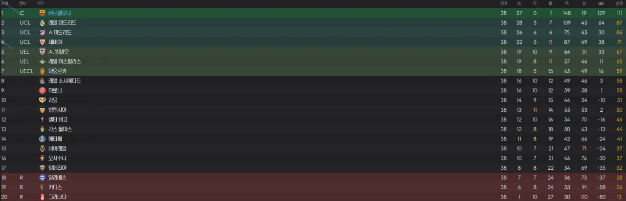 image.png “당신이 알던 바르셀로나는 잊어라” 한지 플릭의 26/27 바르셀로나 (쿼드러플 달성)