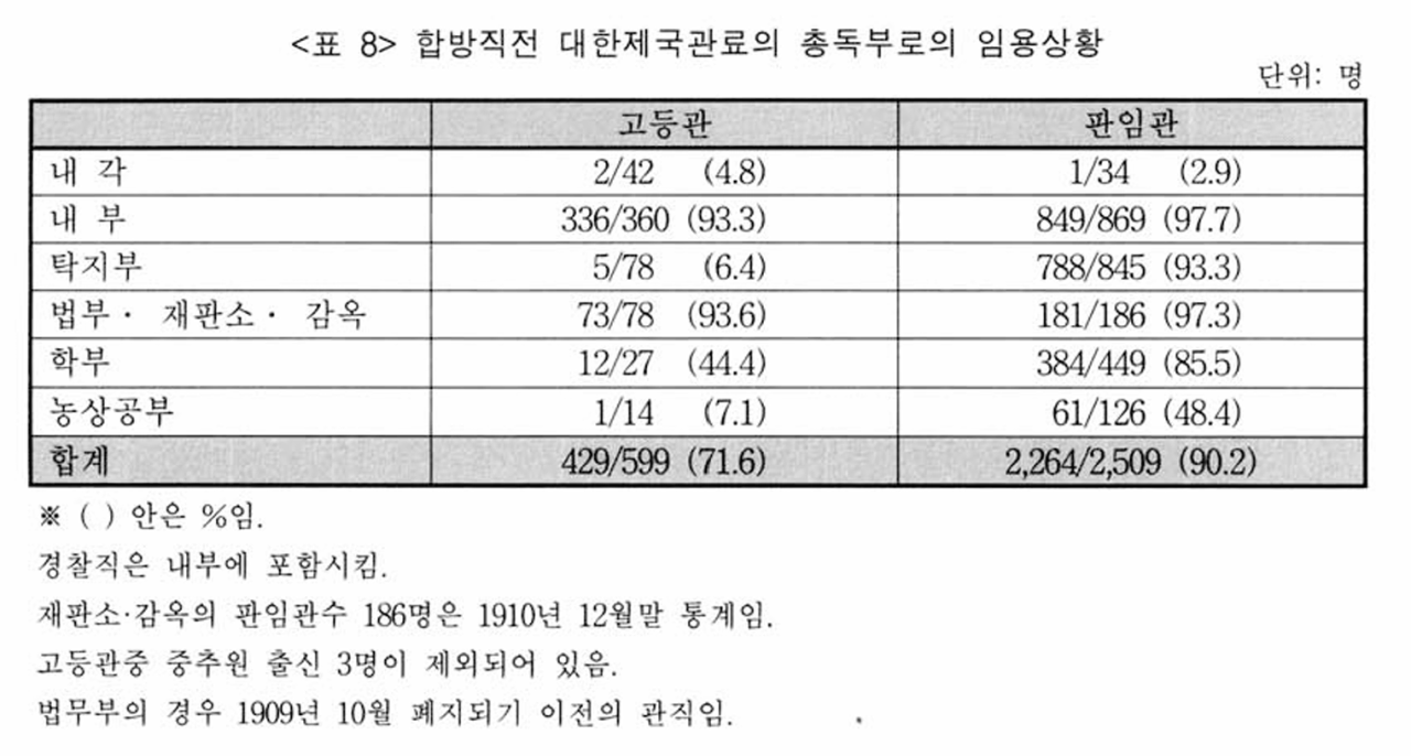image.png 그 많던 대한제국 관료들은 다 어디로 갔을까?