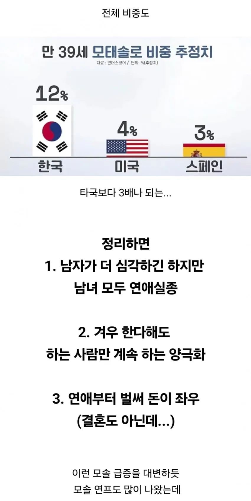 IMG_5552.jpeg 대한민국 20대 모솔비중 1위 달성