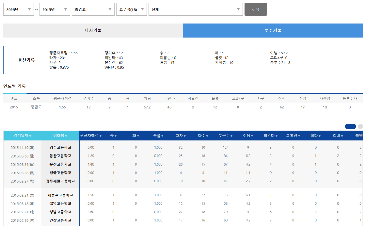 15년고우석1[16년십자부상].PNG 충암콘 이영복이 갈아버린 투수들 목록 총정리 ㄷㄷㄷㄷㄷㄷㄷㄷㄷㄷㄷㄷㄷㄷㄷㄷㄷㄷㄷ
