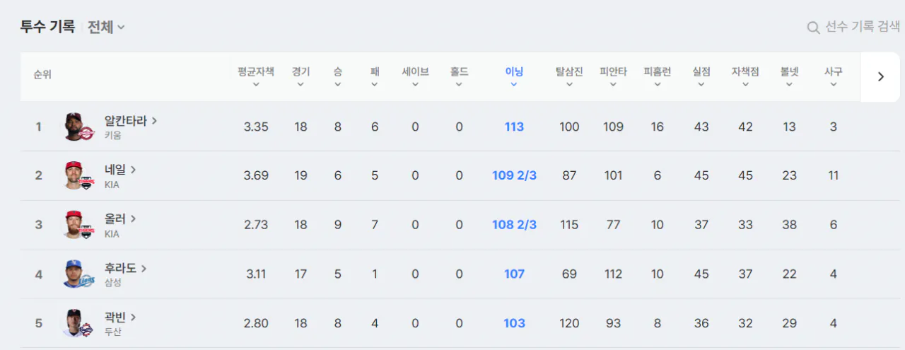 62.PNG 왜 충암고 투수 김지율이 112.2이닝만 던졌다고 생각하는 거지? ㅋㅋㅋㅋㅋㅋㅋㅋㅋㅋㅋㅋㅋㅋ