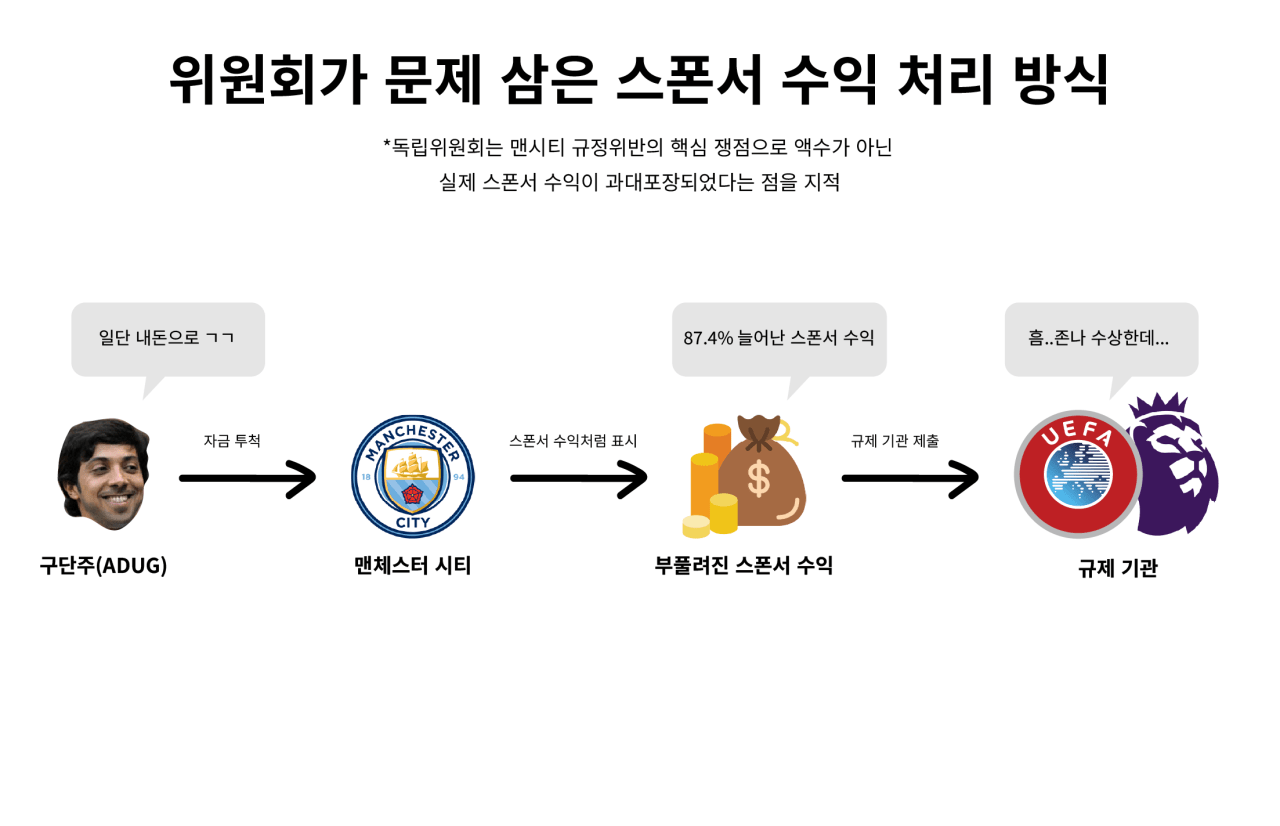 002.png [장문] 맨시티 재정규정 위반 사건 쉽게 이해하기