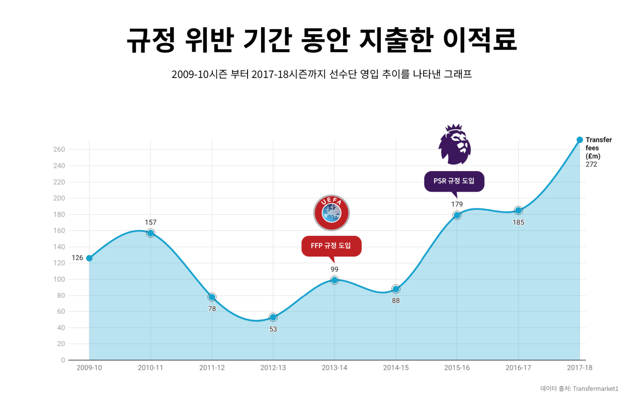 009.png [장문] 맨시티 재정규정 위반 사건 쉽게 이해하기