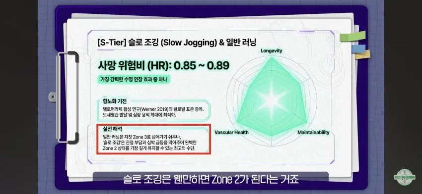 69fd8d35-7fab-4ad8-b196-8f45c43a57c7_07.webp 최고의 S티어 항노화 운동이라는 '슬로 조깅