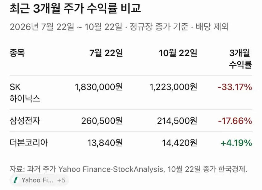 삼하더본 3개월 주가수익률 비교 ㅋㅋ
