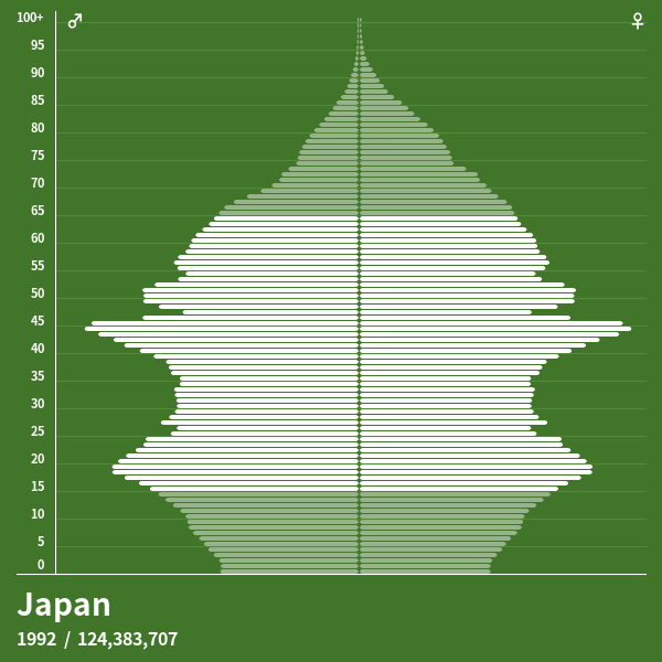 Japan_1992.png 각 나라별 생산인구 - 일본이 일할 사람이 없는 이유, 한국이 일할 사람이 아직도 넘쳐나는 이유
