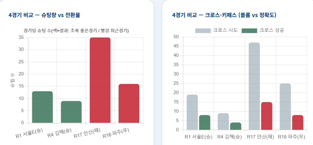 image.png [수원 최근 2연전 데이터 분석] 슈팅 51개 때리고 1골 넣는 축구, 이정효호 이대로 괜찮나?