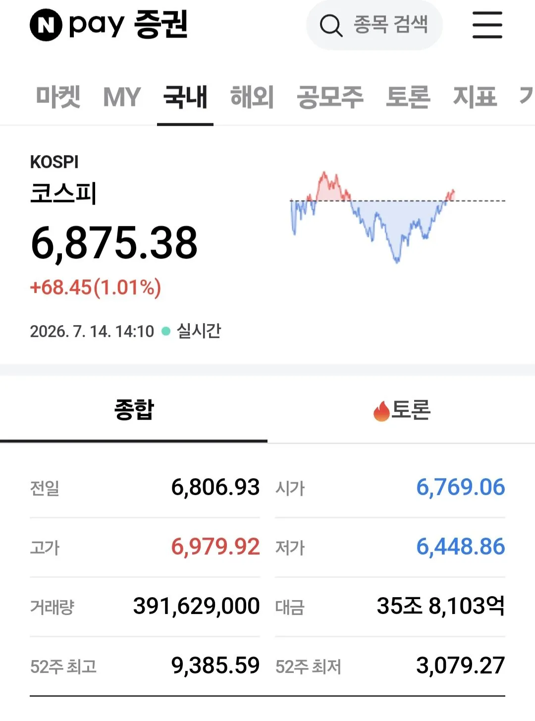 코스피 6800 돌파