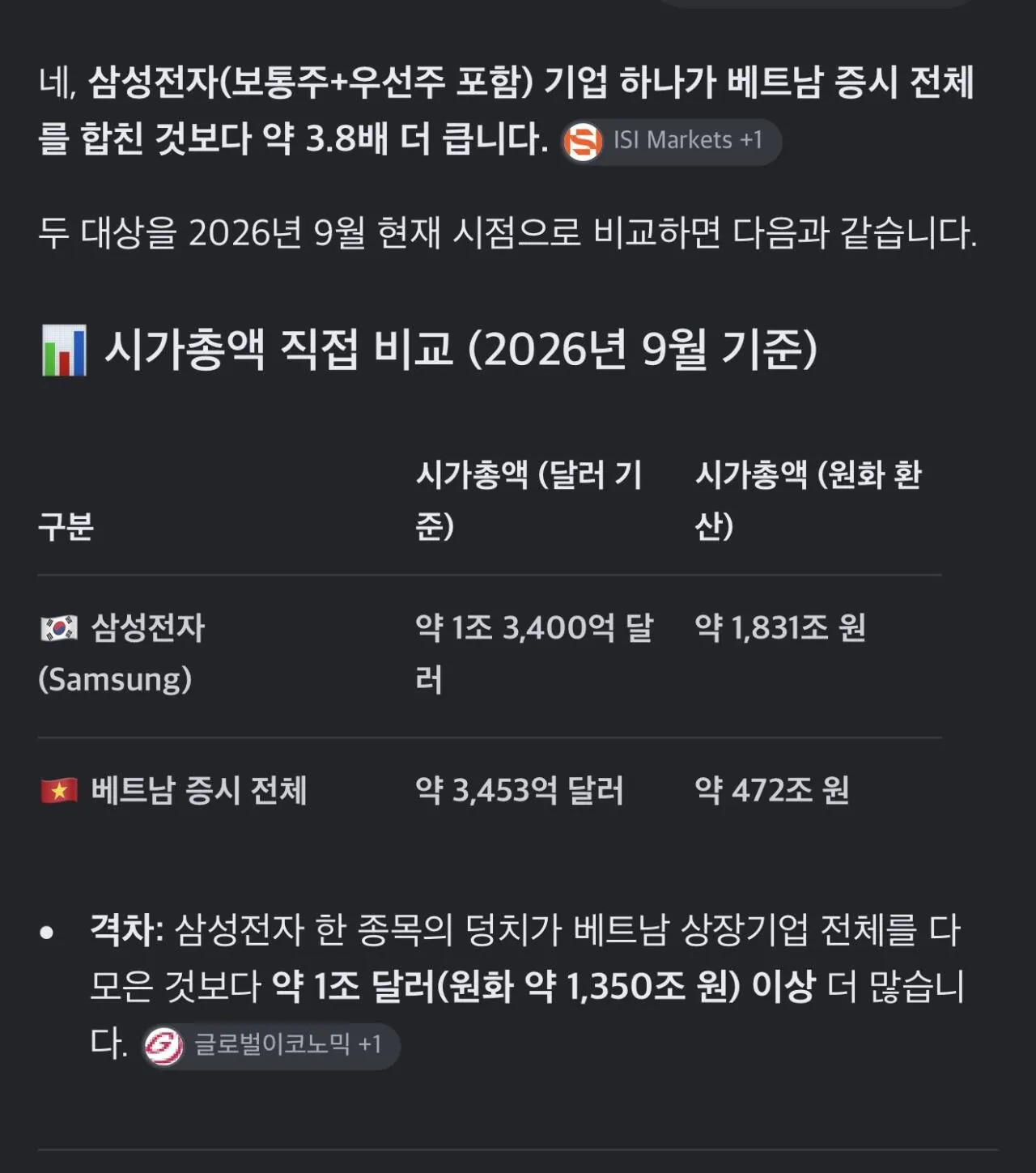 베트남 전체 시총 vs 삼성전자