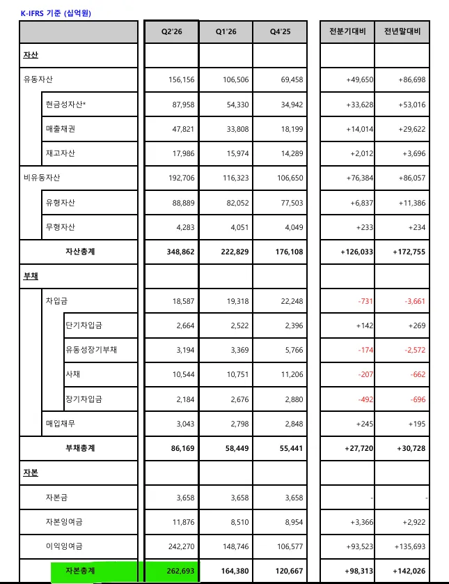 화면 캡처 2026-08-14 223058.png 삼성전자 현재 순자산 579조원