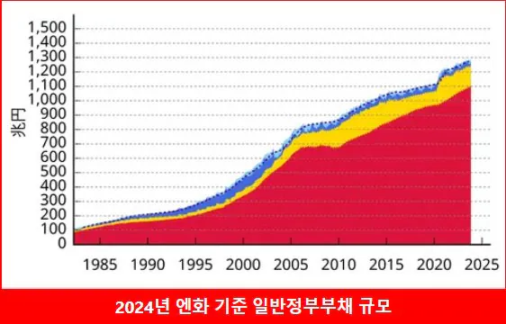 bandicam 2026-09-23 18-52-17-831.jpg 일본 1년예산의 25.6%가 정부부채 빚,이자상환에 낭비되고있다 ㄷㄷ.