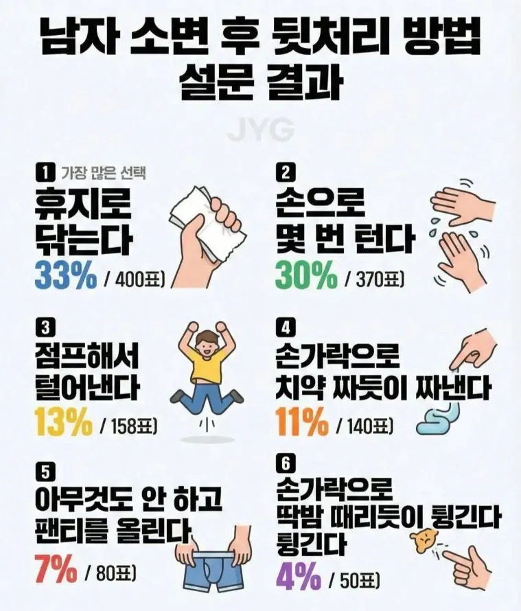 image.png 남자 소변 후 뒷처리 랭킹