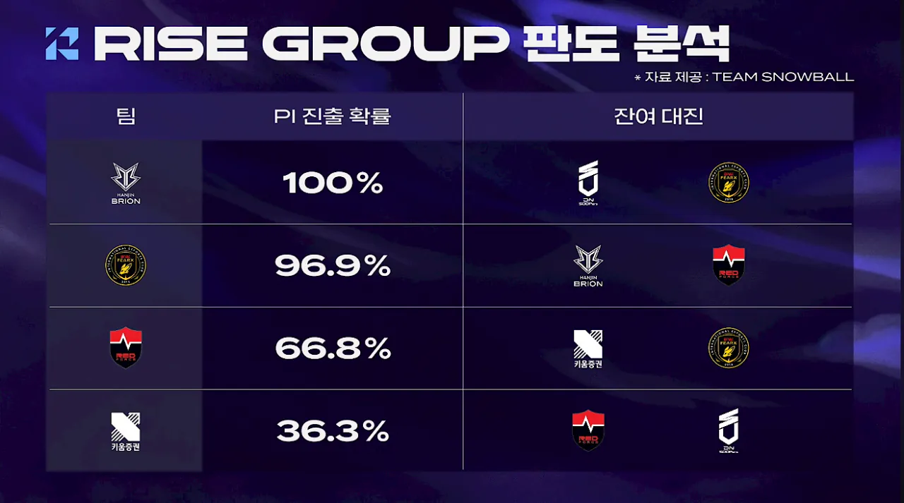 image.png 라이즈 그룹 플레이인 진출 확률 ㄷㄷㄷㄷㄷㄷㄷㄷㄷㄷㄷㄷㄷㄷㄷㄷㄷㄷㄷㄷㄷㄷㄷㄷㄷㄷㄷㄷㄷㄷㄷㄷㄷㄷㄷㄷㄷㄷㄷㄷㄷㄷㄷㄷㄷㄷ