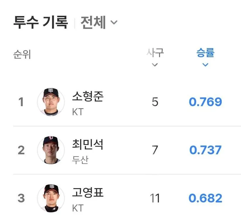 cropped_1791811268794.jpg 2026 KBO 타이틀 홀더