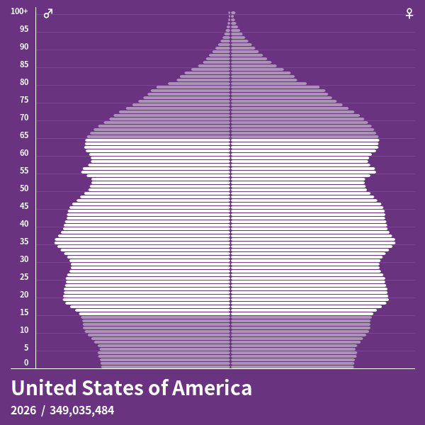United States of America_2026.png 각 나라별 생산인구 - 일본이 일할 사람이 없는 이유, 한국이 일할 사람이 아직도 넘쳐나는 이유