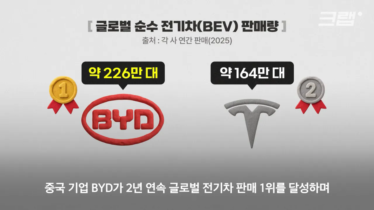 연예인_ 아이돌_ ㄴㄴ 과학자가 따봉인 나라｜크랩 3-4 screenshot.png 중국이 한국보다 유일하게 잘 하고 있는 것