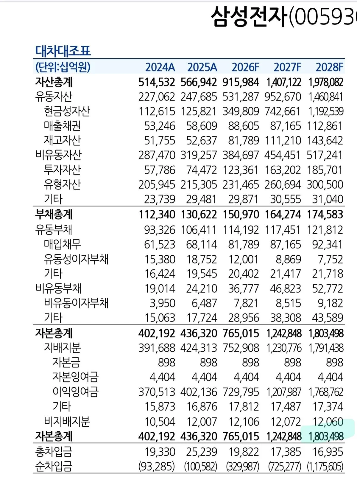 삼성전자 현재 순자산 579조원