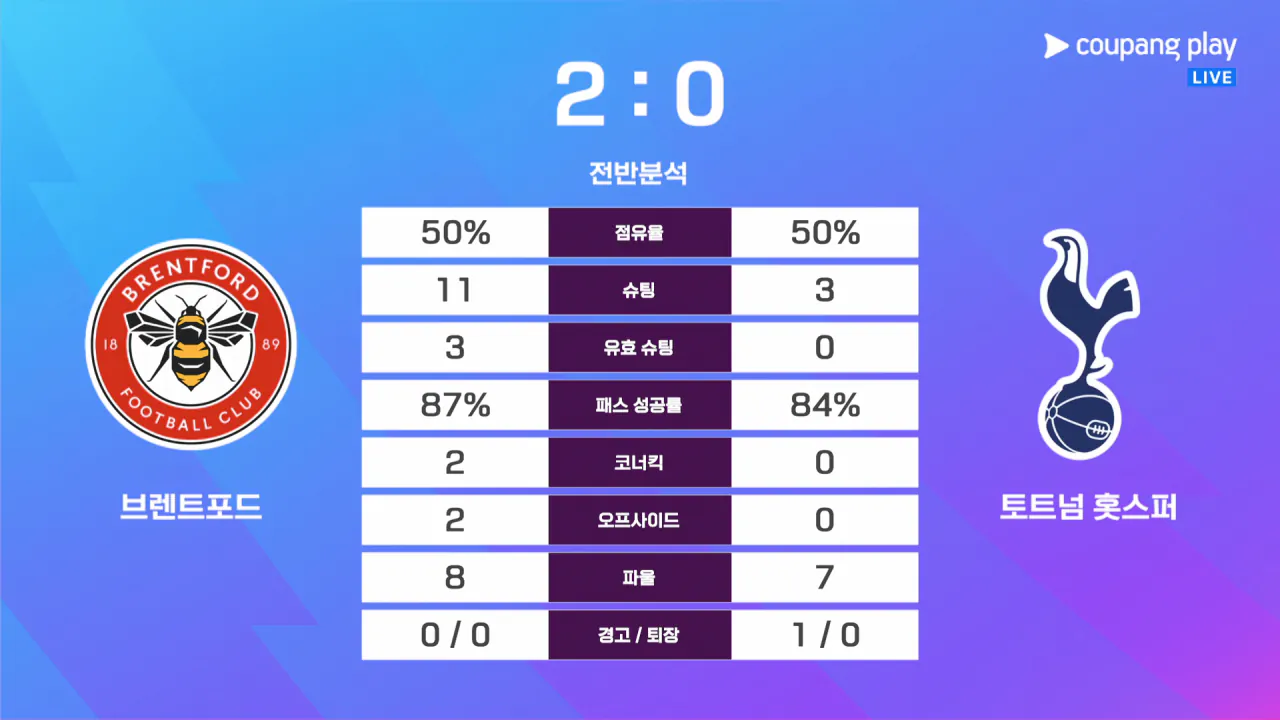 [브렌트포드v토트넘] 전반종료 브포가 2-0으로 앞서갑니다 ㄷㄷㄷㄷㄷㄷㄷㄷㄷㄷㄷㄷㄷㄷㄷㄷㄷㄷㄷ