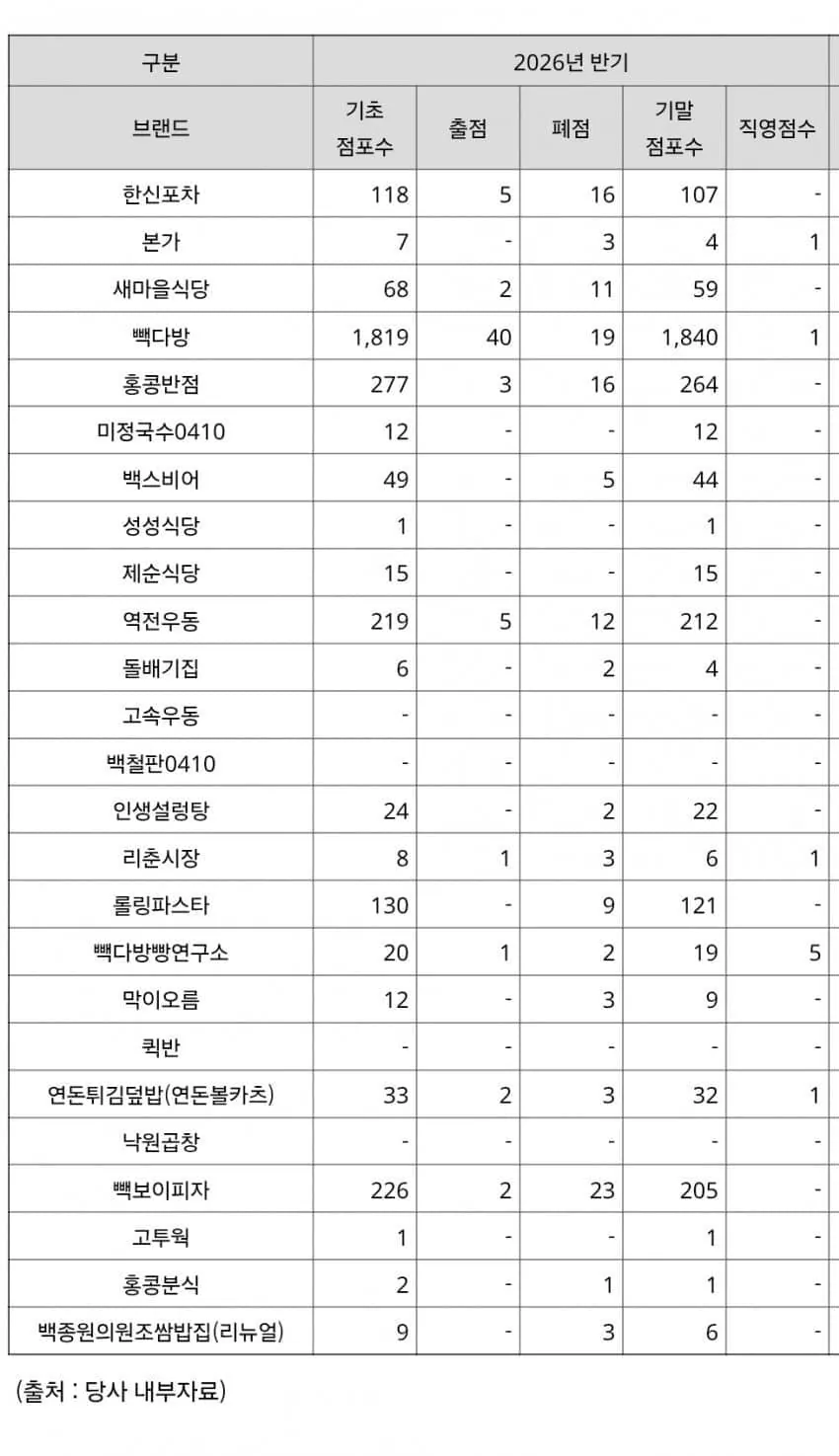 백종원 더본코리아 24년 26년 점포수 비교