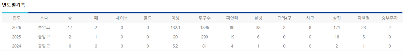 5.PNG 충격 정보) 프로 지명이 됐음에도 마지막까지 KT 위즈 3라운더 충암고의 철인 김지율을 갈아버리는 댄디영복 ㄷㄷㄷㄷㄷ