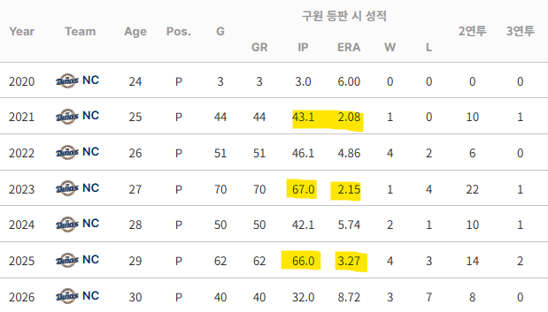 image.png [26시즌 결산] NC 다이노스 - 투수 1편