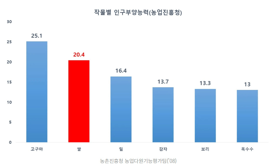 쌀에 대해서 많은 사람들이 가지는 오해