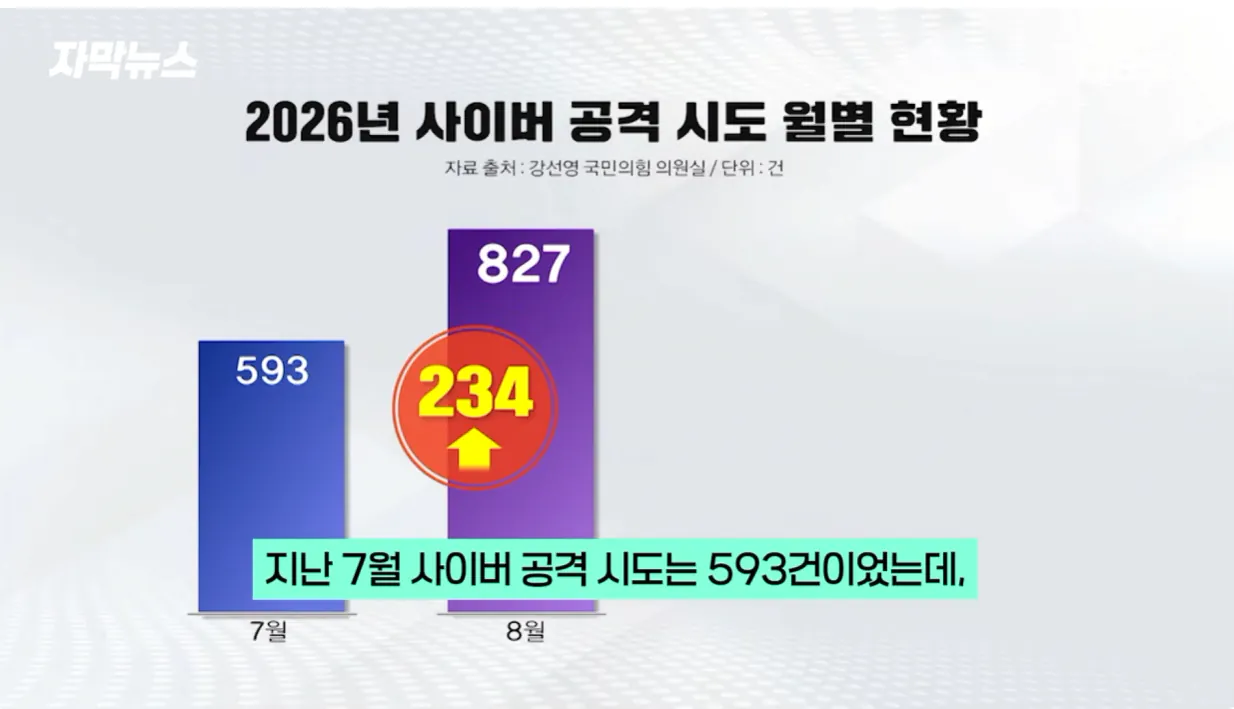병무청 '대형사고' 쳤나… 한국 남자들 뒤집힐 소식 (11).png 최근들어 병무청 사이버 공격이 증가한 이유