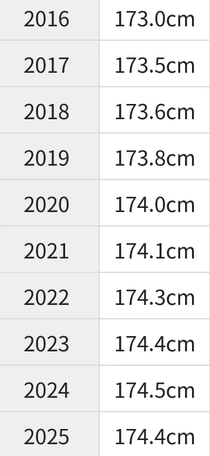 스크린샷(2020).png 병무청 신체검사 10년 간 평균 키