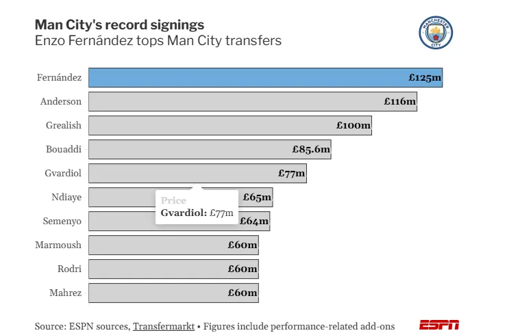 image.png [ESPN-마크 오그덴]맨시티 선수단 대탈출이 이적시장을 어떻게 뒤흔들 것인가