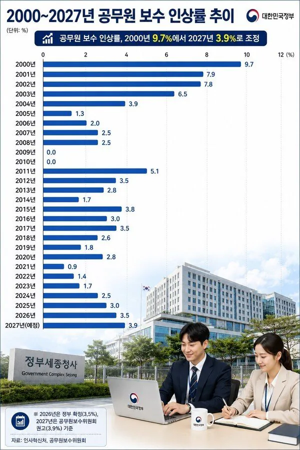 1000075242.jpg ์๋ณด) ๋ด๋
๊ณต๋ฌด์ ์๊ธ 3.9% ์ธ์...16๋
๋ง์ ์ต๋ํญ