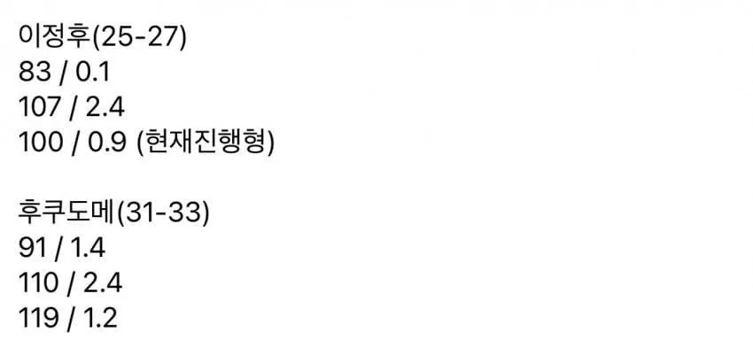 1789355955194.jpg 실시간 성적 파멸적으로 떨어지는 이정후 근황 ㄷㄷ
