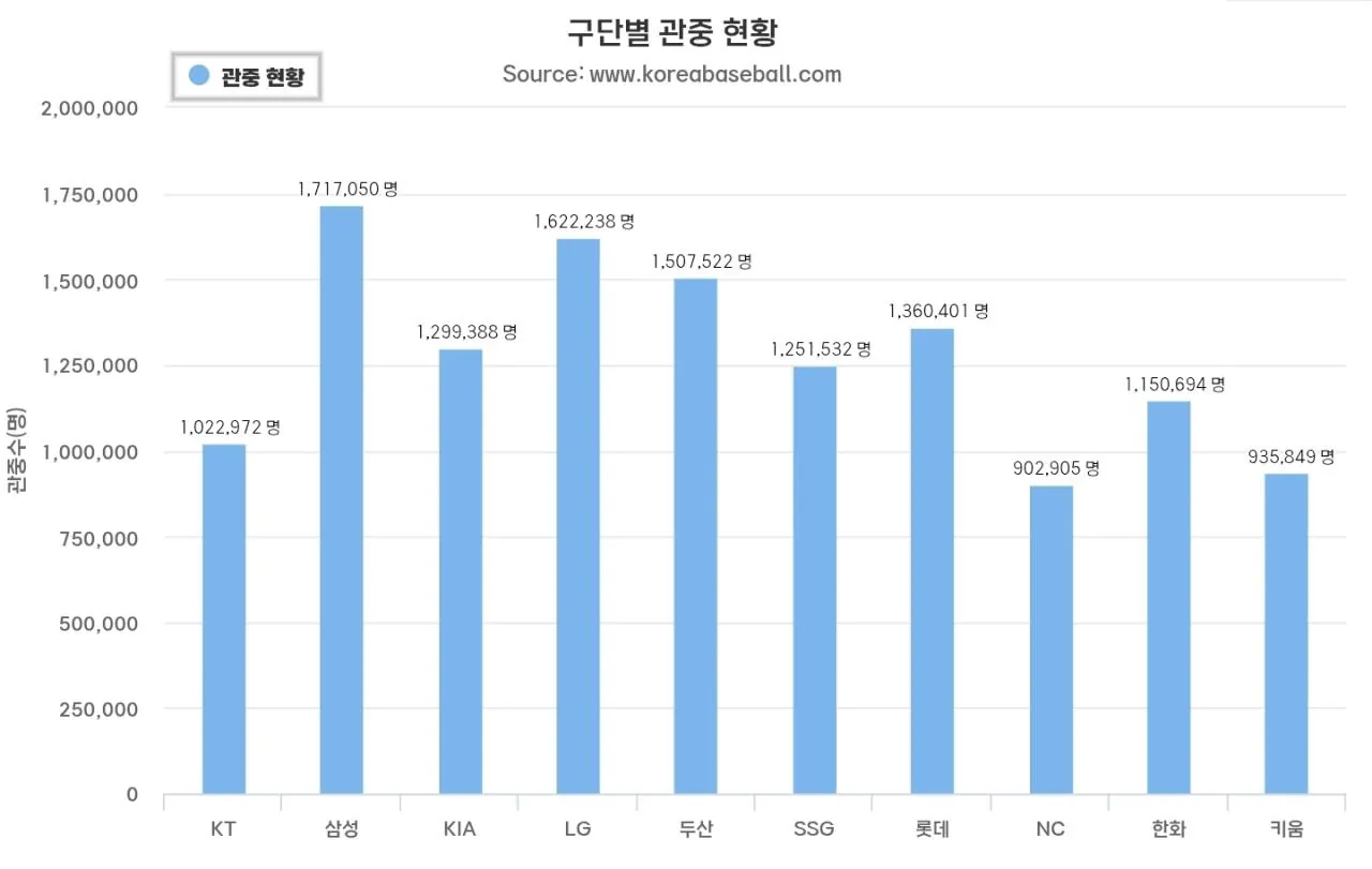 33169.jpg [오피셜] 2026년 정규 시즌 끝, "7개 구단 또 관중 신기록"