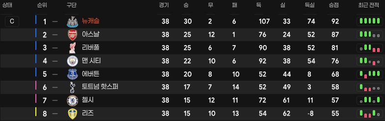 테이블(뉴).png [26.3.2] 휘르첼러식 4-2-3-1, 3가지 전술, 3개팀 테스트