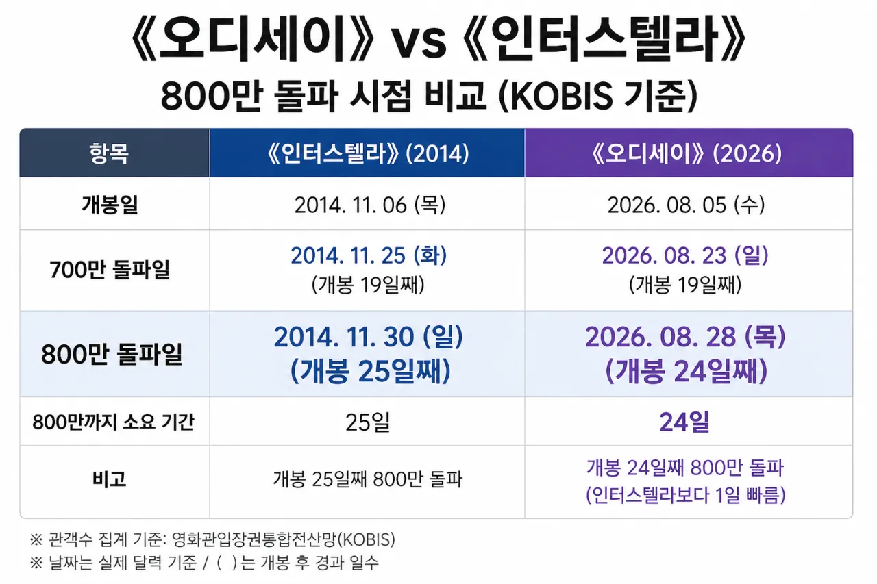 161222.png <오디세이> 800만 돌파
