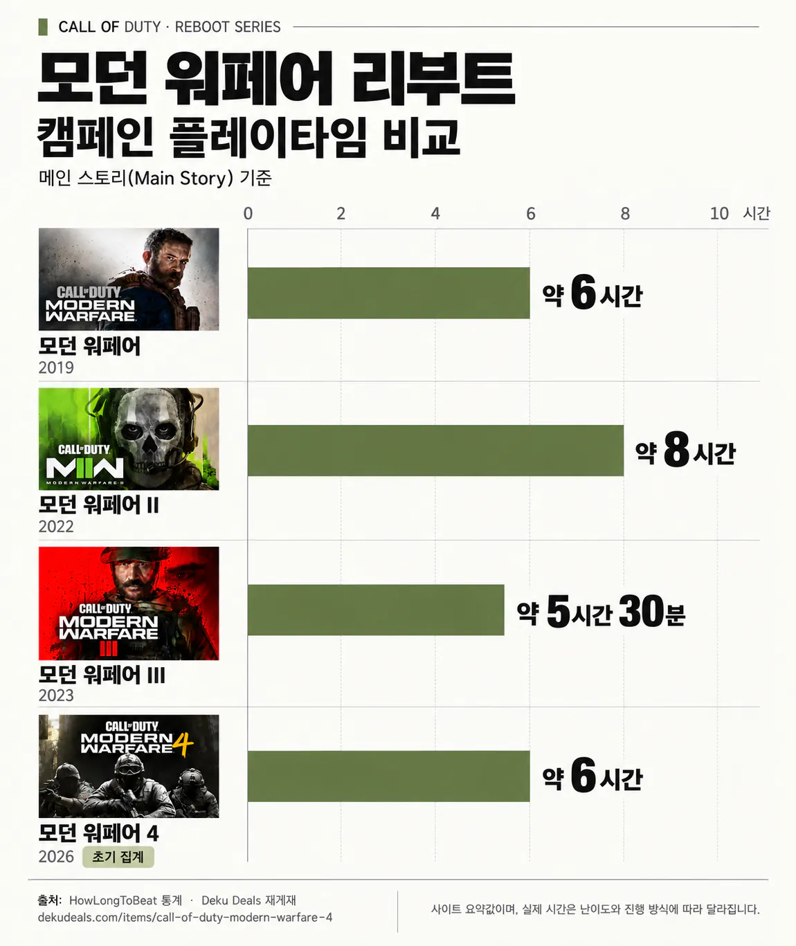 modern_warfare_campaign_playtime_v5_horizontal.png [스포 O] 모던워페어4 캠페인 간단 리뷰