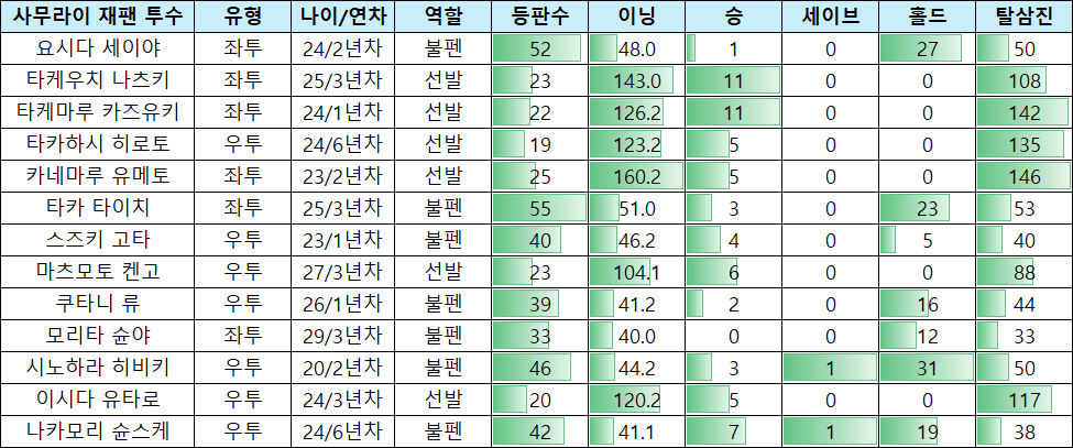 image.png ‘넥스트 에이스’를 찾아라, 이구치 재팬이 기대를 거는 젊은 투수들