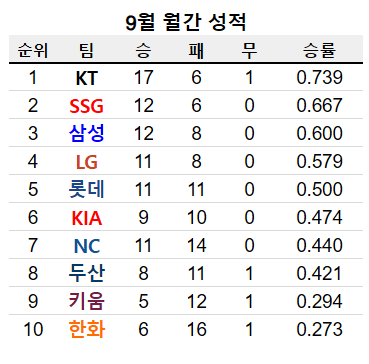 image.png 이제 홈개막전을 위해 싸우는 오늘자 KBO 순위 ㄷㄷㄷㄷㄷ.jpg