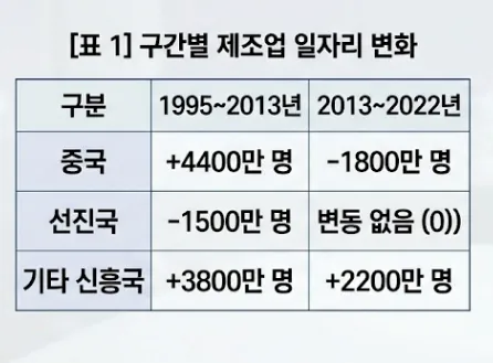 image.png 사라진 중국 제조업 일자리, 과연 어디로 갔나