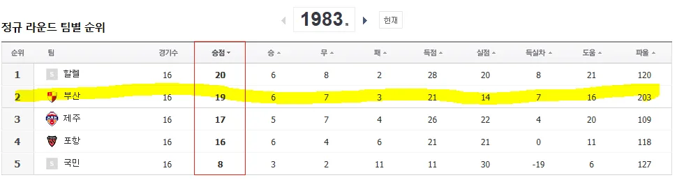 image.png 솔직히 개축 팀 중에서는 부산이 제일 근본 아니냐????? ㅋㅋㅋㅋㅋㅋ 솔직히 k리그 안에서는 부산이 진짜 개 근본팀 아님???? ㅋㅋㅋㅋㅋㅋㅋㅋㅋㅋㅋㅋㅋ 솔직히 개축조축에서 부산이 개 근본팀 아니냐?